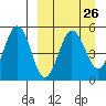Peterson Bay tide chart for Tuesday, March 26, 2024