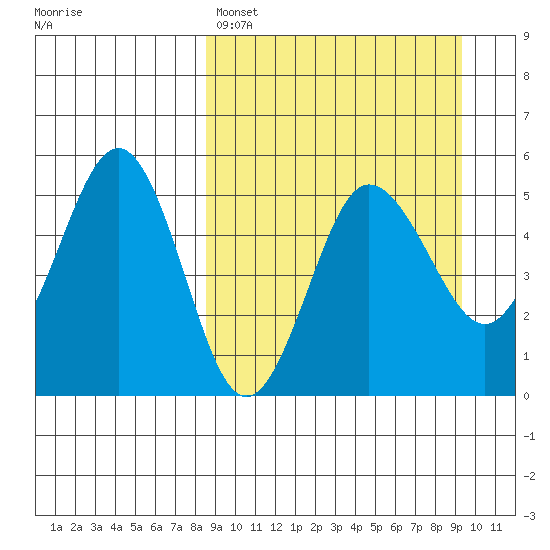 Peterson Bay tide chart for Wednesday, March 27, 2024