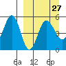 Peterson Bay tide chart for Wednesday, March 27, 2024