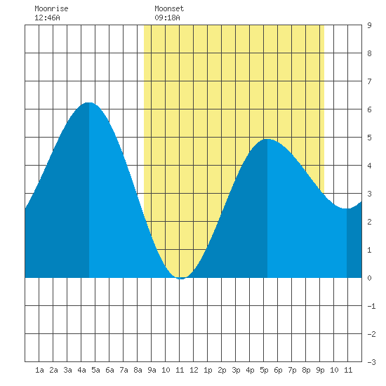 Peterson Bay tide chart for Thursday, March 28, 2024