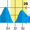 Peterson Bay tide chart for Thursday, March 28, 2024