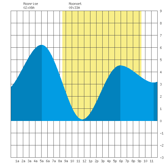 Peterson Bay tide chart for Friday, March 29, 2024