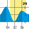Peterson Bay tide chart for Friday, March 29, 2024