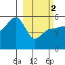 Peterson Bay tide chart for Saturday, March 2, 2024