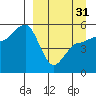 Peterson Bay tide chart for Sunday, March 31, 2024