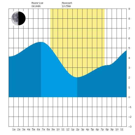 Peterson Bay tide chart for Sunday, March 3, 2024