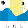 Peterson Bay tide chart for Sunday, March 3, 2024