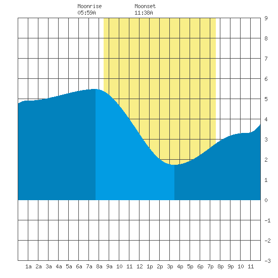 Peterson Bay tide chart for Monday, March 4, 2024