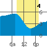 Peterson Bay tide chart for Monday, March 4, 2024
