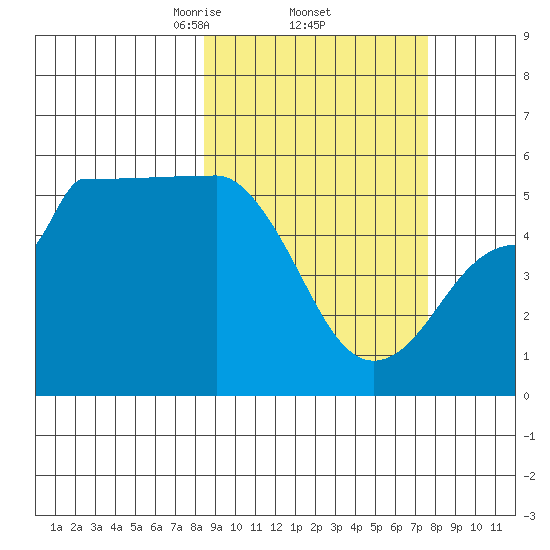 Peterson Bay tide chart for Tuesday, March 5, 2024