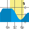 Peterson Bay tide chart for Tuesday, March 5, 2024