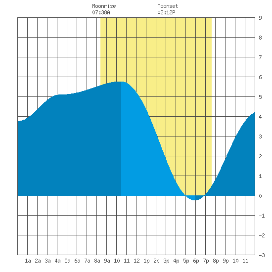 Peterson Bay tide chart for Wednesday, March 6, 2024