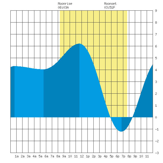 Peterson Bay tide chart for Thursday, March 7, 2024