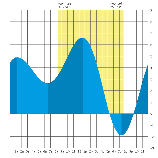 Peterson Bay tide chart for Friday, March 8, 2024