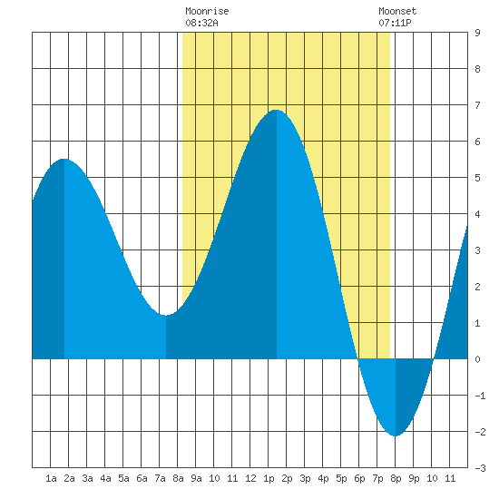 Peterson Bay tide chart for Saturday, March 9, 2024