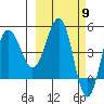 Peterson Bay tide chart for Saturday, March 9, 2024