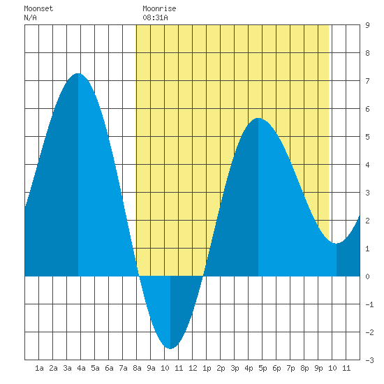 Peterson Bay tide chart for Wednesday, April 10, 2024