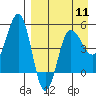 Peterson Bay tide chart for Thursday, April 11, 2024