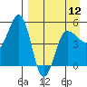 Peterson Bay tide chart for Friday, April 12, 2024