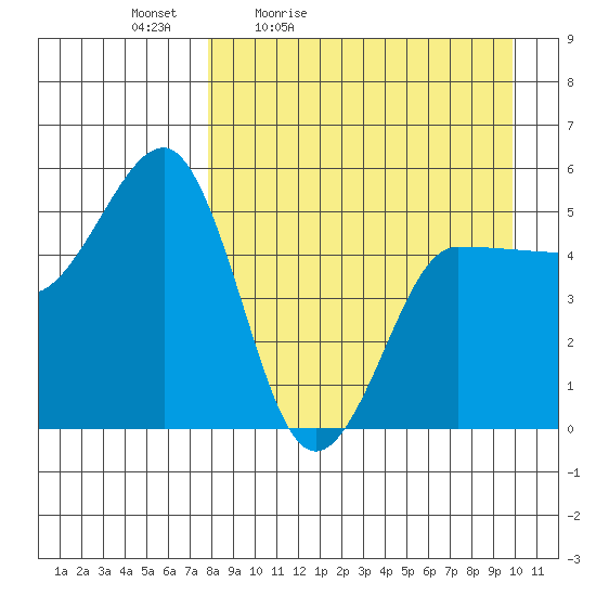 Peterson Bay tide chart for Saturday, April 13, 2024