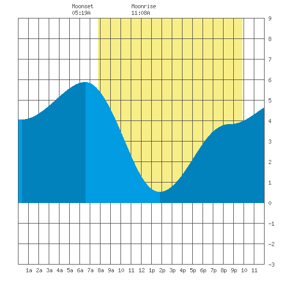 Peterson Bay tide chart for Sunday, April 14, 2024