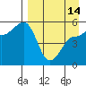 Peterson Bay tide chart for Sunday, April 14, 2024