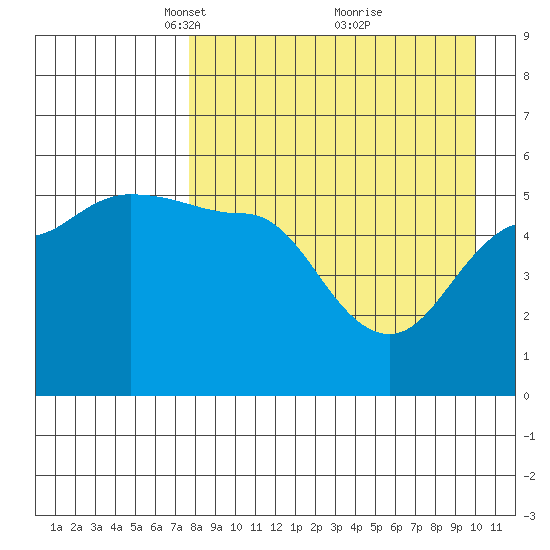 Peterson Bay tide chart for Wednesday, April 17, 2024