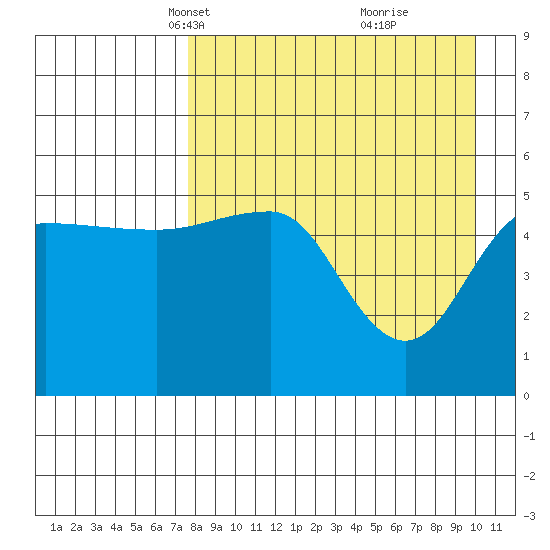 Peterson Bay tide chart for Thursday, April 18, 2024