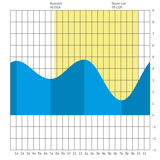 Peterson Bay tide chart for Friday, April 19, 2024