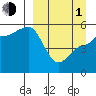 Peterson Bay tide chart for Monday, April 1, 2024