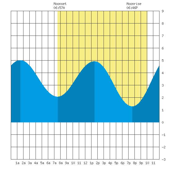 Peterson Bay tide chart for Saturday, April 20, 2024