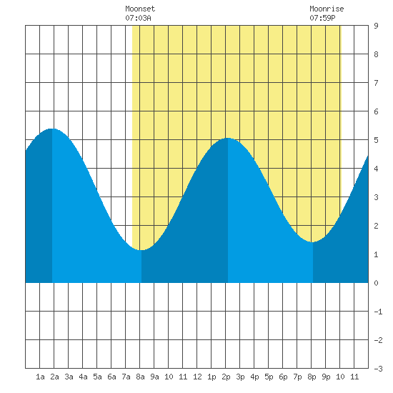 Peterson Bay tide chart for Sunday, April 21, 2024