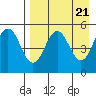 Peterson Bay tide chart for Sunday, April 21, 2024