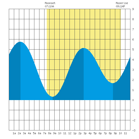Peterson Bay tide chart for Monday, April 22, 2024