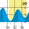 Peterson Bay tide chart for Monday, April 22, 2024