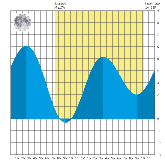 Peterson Bay tide chart for Tuesday, April 23, 2024