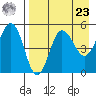 Peterson Bay tide chart for Tuesday, April 23, 2024