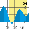 Peterson Bay tide chart for Wednesday, April 24, 2024