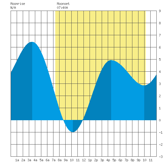 Peterson Bay tide chart for Thursday, April 25, 2024