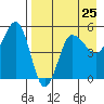 Peterson Bay tide chart for Thursday, April 25, 2024