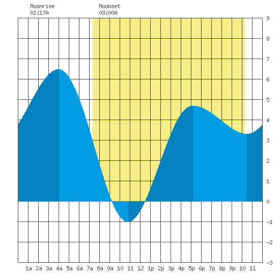 Peterson Bay tide chart for Friday, April 26, 2024