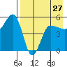 Peterson Bay tide chart for Saturday, April 27, 2024