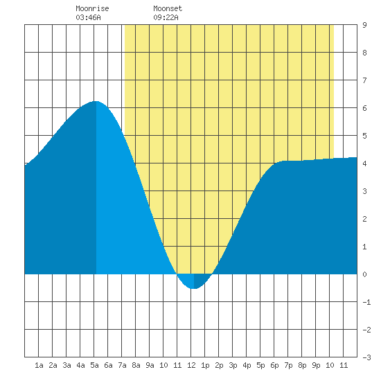 Peterson Bay tide chart for Sunday, April 28, 2024