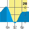 Peterson Bay tide chart for Sunday, April 28, 2024