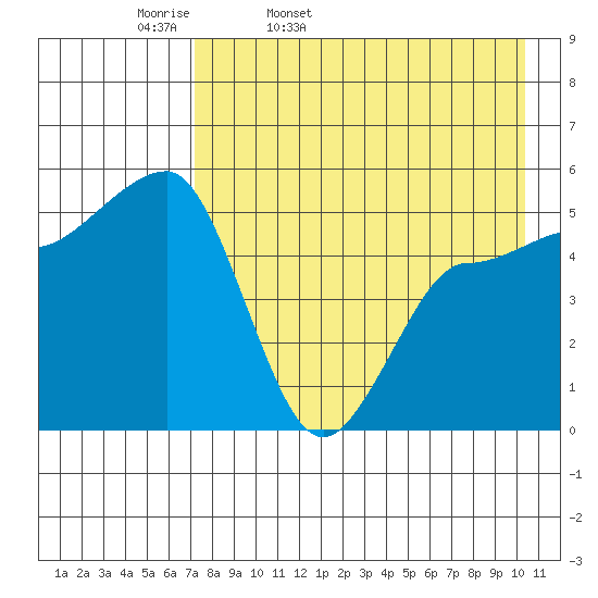 Peterson Bay tide chart for Monday, April 29, 2024