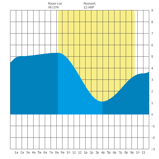 Peterson Bay tide chart for Tuesday, April 2, 2024