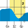 Peterson Bay tide chart for Tuesday, April 2, 2024