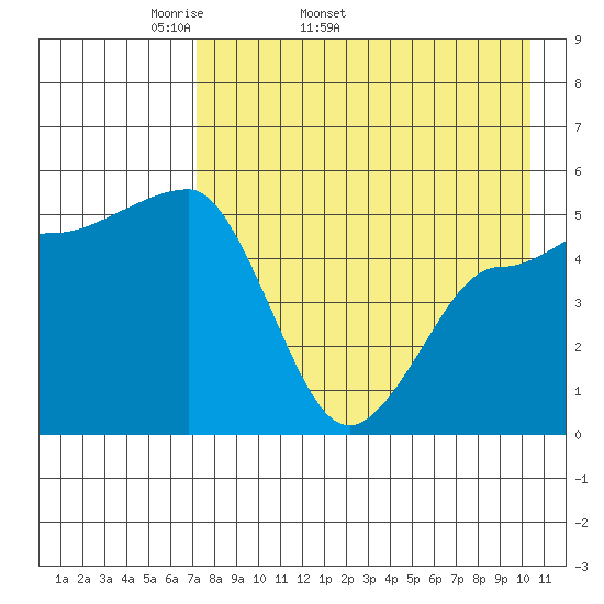 Peterson Bay tide chart for Tuesday, April 30, 2024