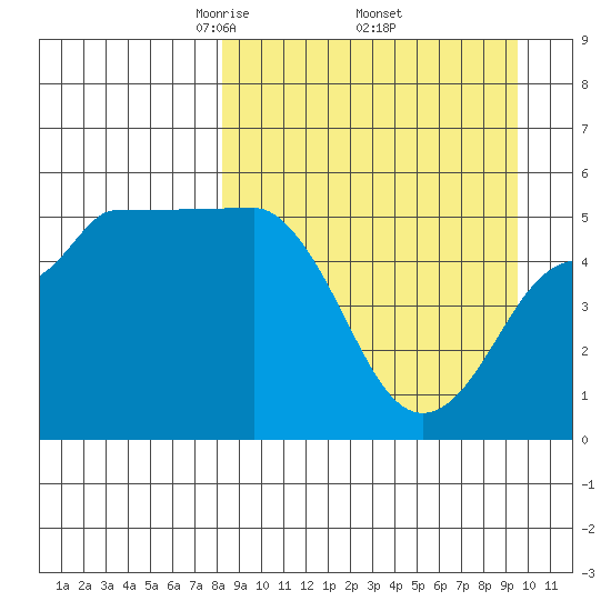 Peterson Bay tide chart for Wednesday, April 3, 2024