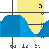 Peterson Bay tide chart for Wednesday, April 3, 2024